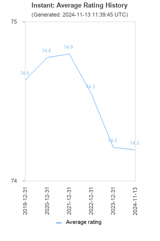 Average rating history