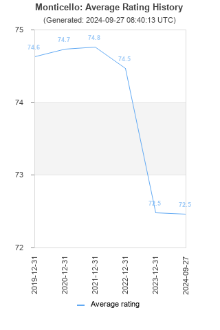 Average rating history