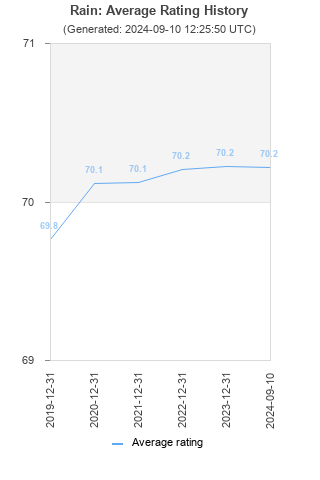 Average rating history