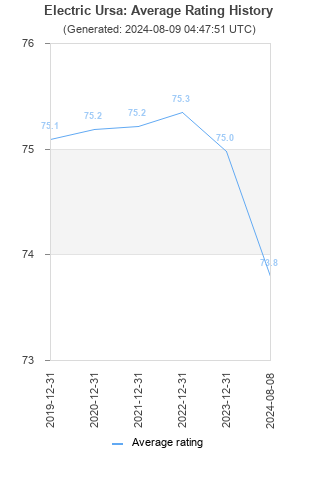 Average rating history