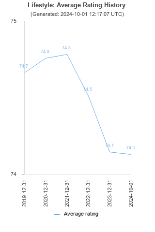 Average rating history