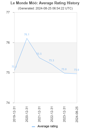 Average rating history