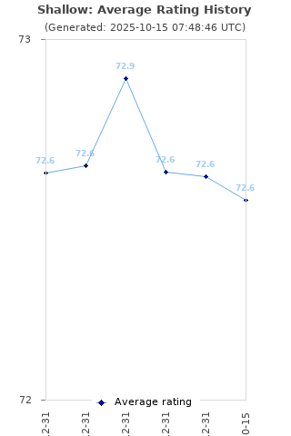 Average rating history
