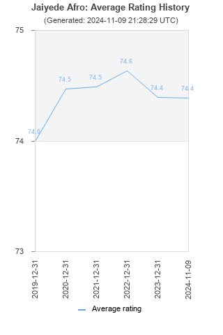 Average rating history