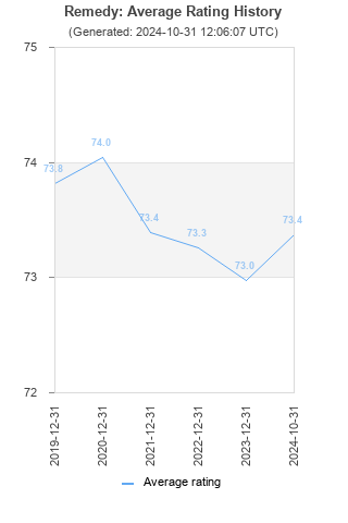 Average rating history