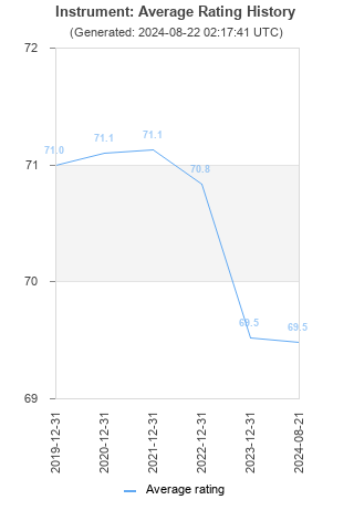 Average rating history