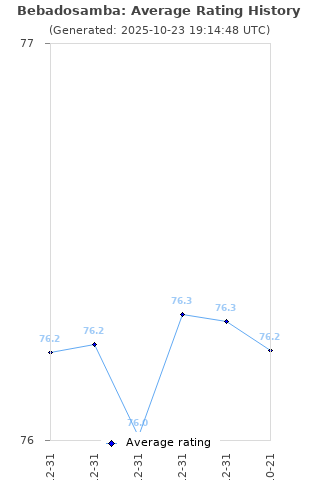 Average rating history