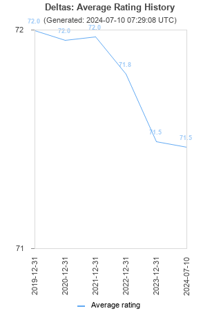 Average rating history