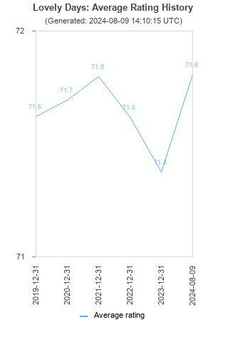 Average rating history