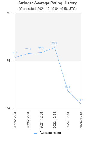 Average rating history