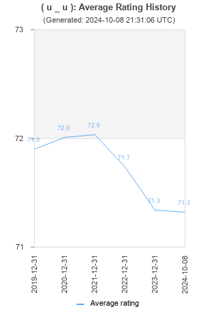 Average rating history