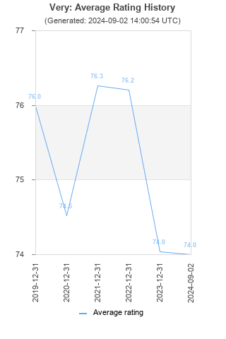 Average rating history