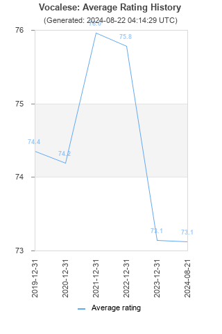 Average rating history