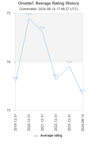 Average rating history