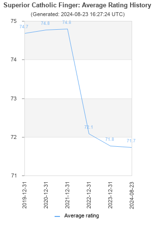 Average rating history