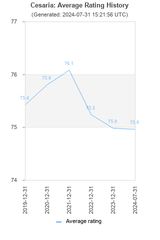 Average rating history