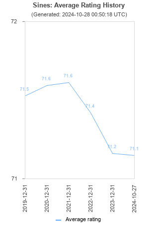 Average rating history