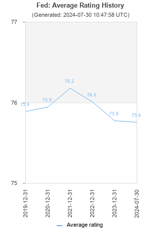 Average rating history