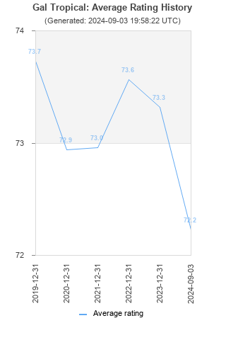 Average rating history