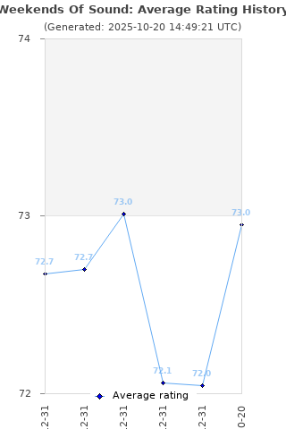 Average rating history