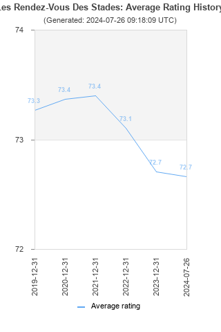 Average rating history