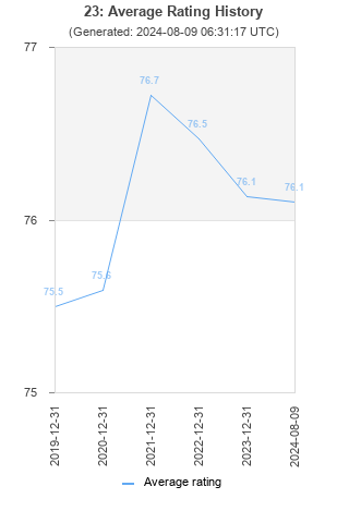 Average rating history