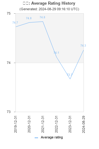 Average rating history