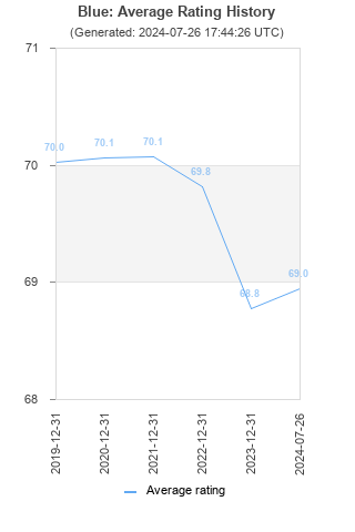 Average rating history