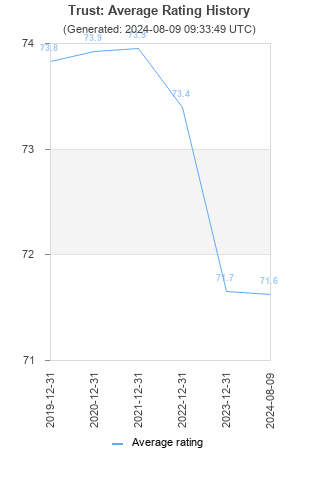 Average rating history