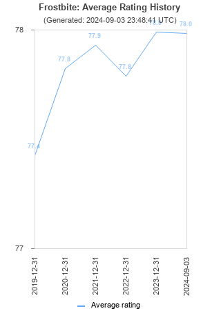 Average rating history