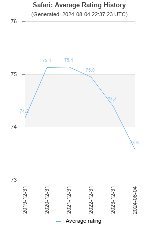 Average rating history