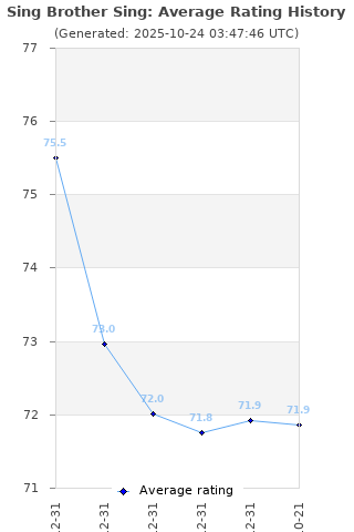Average rating history