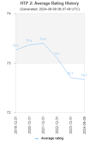 Average rating history