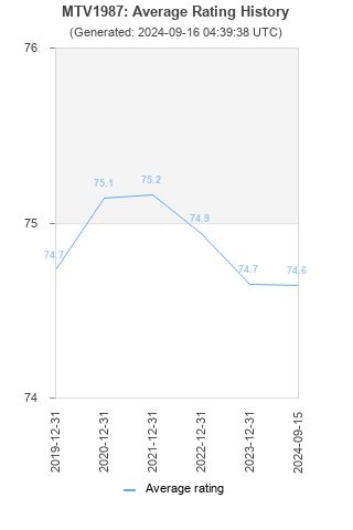 Average rating history