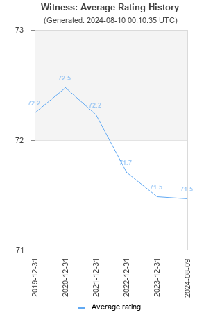 Average rating history