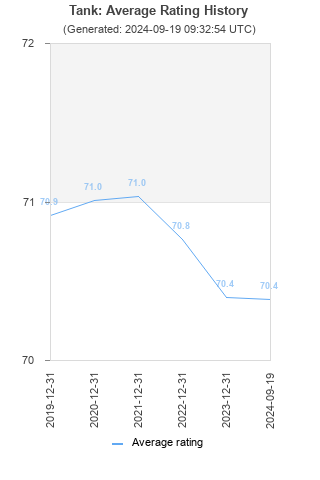 Average rating history