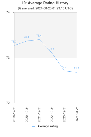 Average rating history