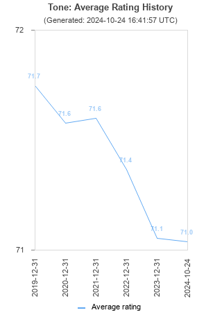 Average rating history