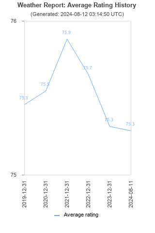 Average rating history