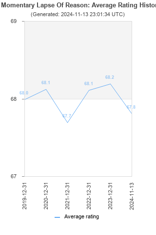 Average rating history