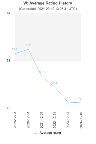 Average rating history