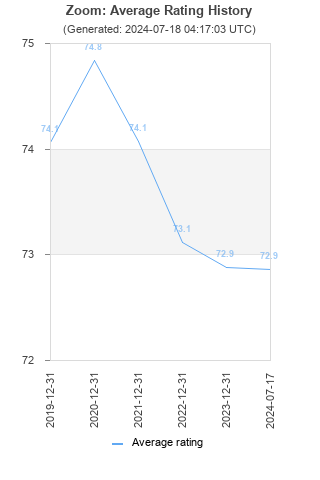 Average rating history