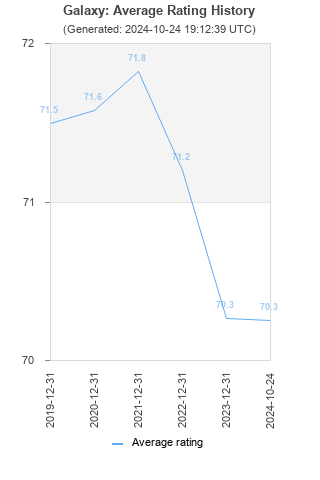 Average rating history