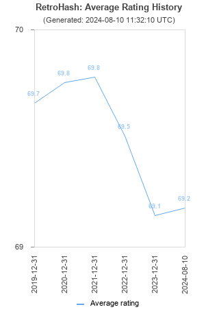 Average rating history