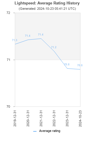 Average rating history