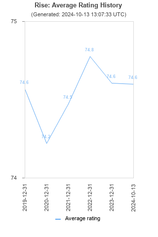 Average rating history