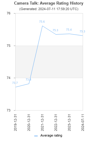 Average rating history