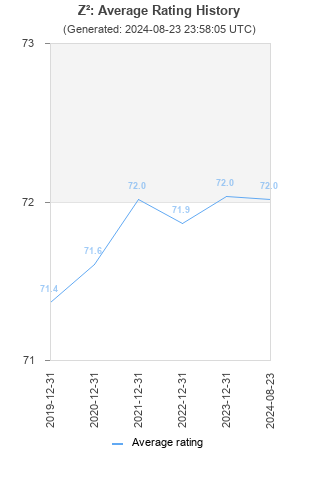 Average rating history