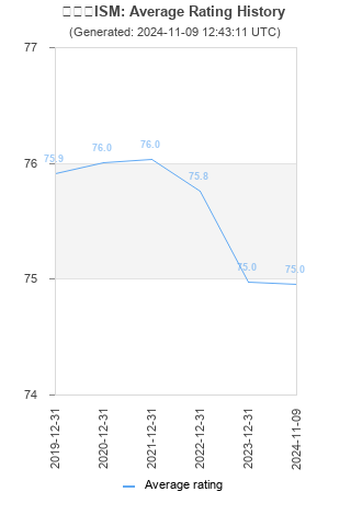 Average rating history