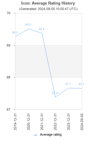 Average rating history